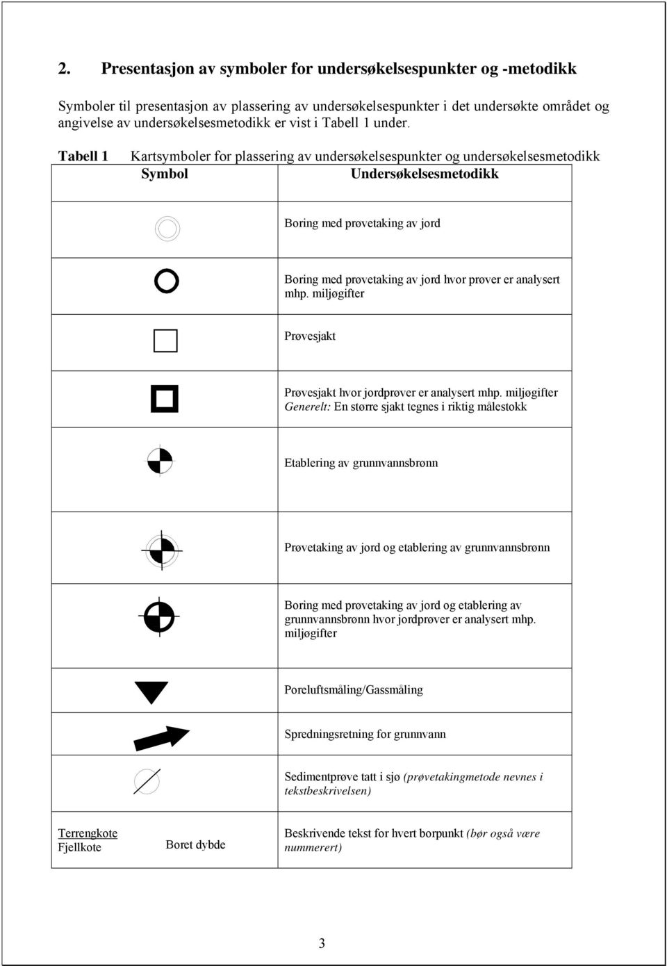 Tabell 1 Kartsymboler for plassering av undersøkelsespunkter og undersøkelsesmetodikk Symbol Undersøkelsesmetodikk Boring med prøvetaking av jord Boring med prøvetaking av jord hvor prøver er