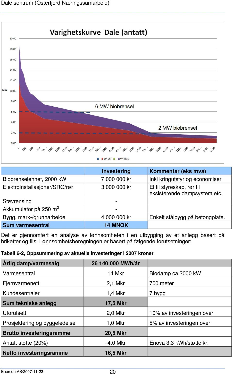 Sum varmesentral 14 MNOK Det er gjennomført en analyse av lønnsomheten i en utbygging av et anlegg basert på briketter og flis.