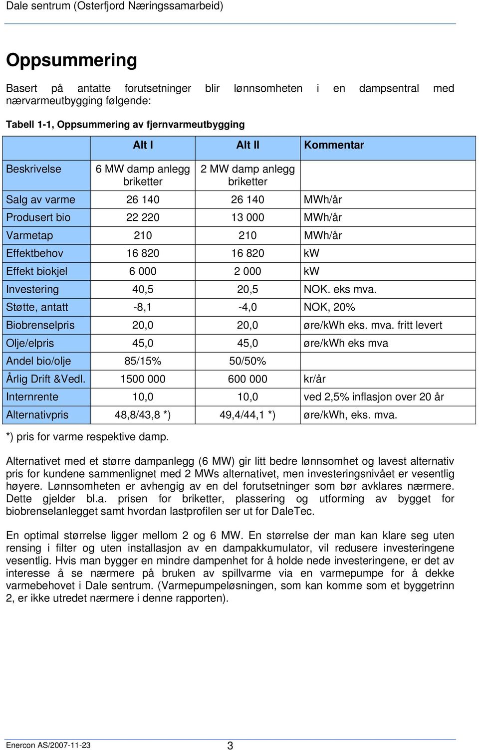 000 kw Investering 40,5 20,5 NOK. eks mva. Støtte, antatt -8,1-4,0 NOK, 20% Biobrenselpris 20,0 20,0 øre/kwh eks. mva. fritt levert Olje/elpris 45,0 45,0 øre/kwh eks mva Andel bio/olje 85/15% 50/50% Årlig Drift &Vedl.