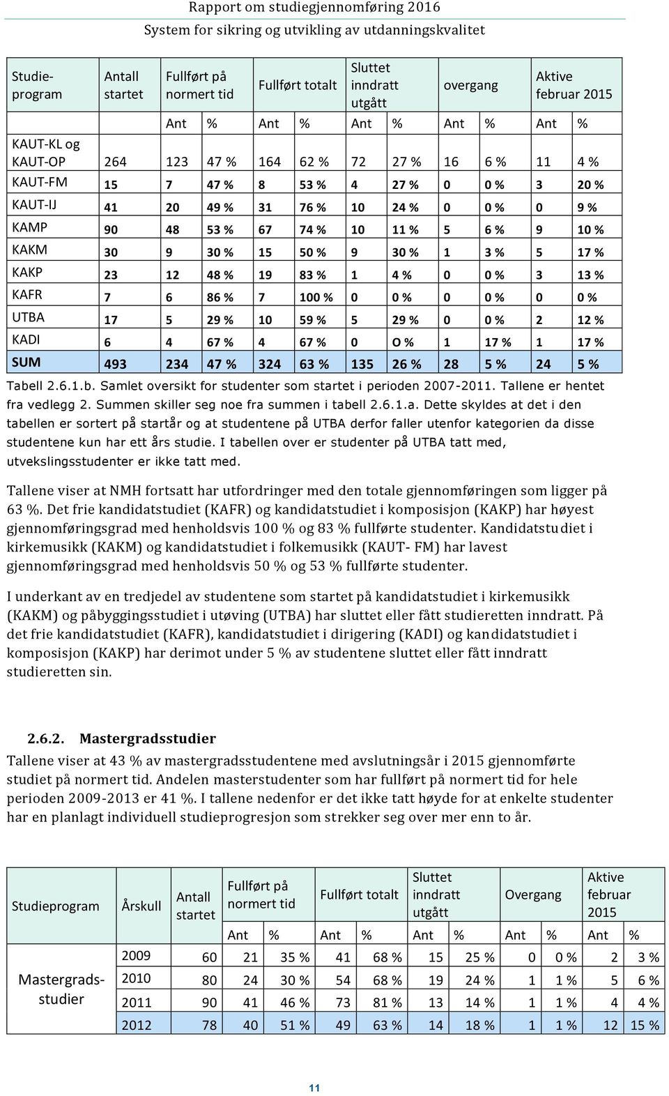 19 83 % 1 4 % 0 0 % 3 13 % KAFR 7 6 86 % 7 100 % 0 0 % 0 0 % 0 0 % UTBA 17 5 29 % 10 59 % 5 29 % 0 0 % 2 12 % KADI 6 4 67 % 4 67 % 0 O % 1 17 % 1 17 % SUM 493 234 47 % 324 63 % 135 26 % 28 5 % 24 5 %