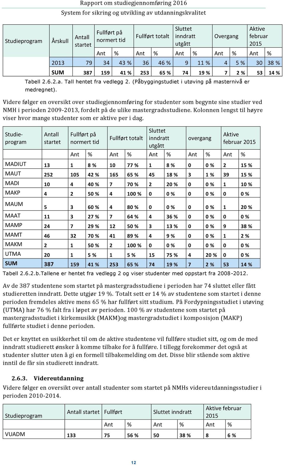 Videre følger en oversikt over studiegjennomføring for studenter som begynte sine studier ved NMH i perioden 2009-2013, fordelt på de ulike mastergradsstudiene.