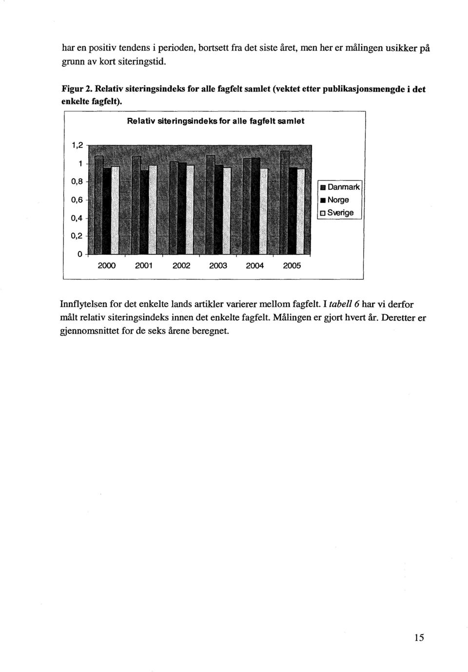 Relativ siteringsindeks for alle fagfelt samlet 1,2 1 0,8 0,6 0,4 Danmark Norge Sverige 0,2 0 2000 2001 2002 2003 2004 2005 Innflytelsen for det