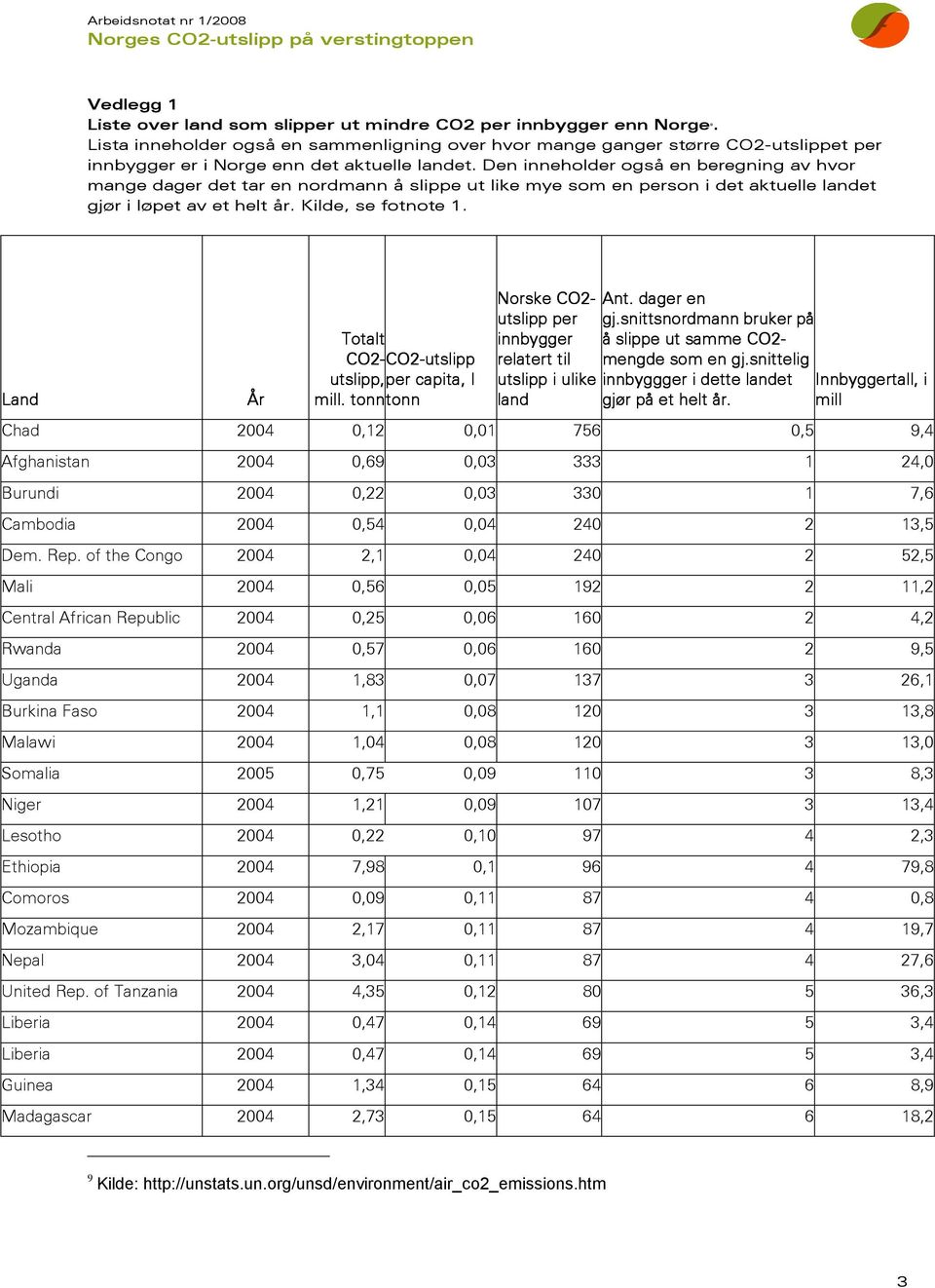 Den inneholder også en beregning av hvor mange dager det tar en nordmann å slippe ut like mye som en person i det aktuelle landet gjør i løpet av et helt år. Kilde, se fotnote 1. Norske CO2- Ant.