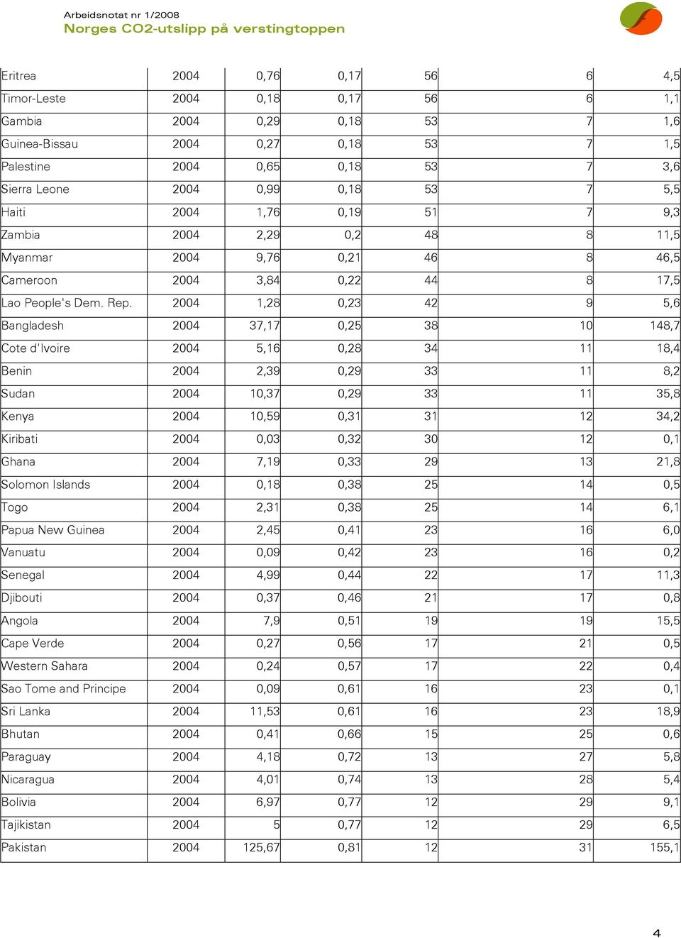 2004 1,28 0,23 42 9 5,6 Bangladesh 2004 37,17 0,25 38 10 148,7 Cote d'ivoire 2004 5,16 0,28 34 11 18,4 Benin 2004 2,39 0,29 33 11 8,2 Sudan 2004 10,37 0,29 33 11 35,8 Kenya 2004 10,59 0,31 31 12 34,2