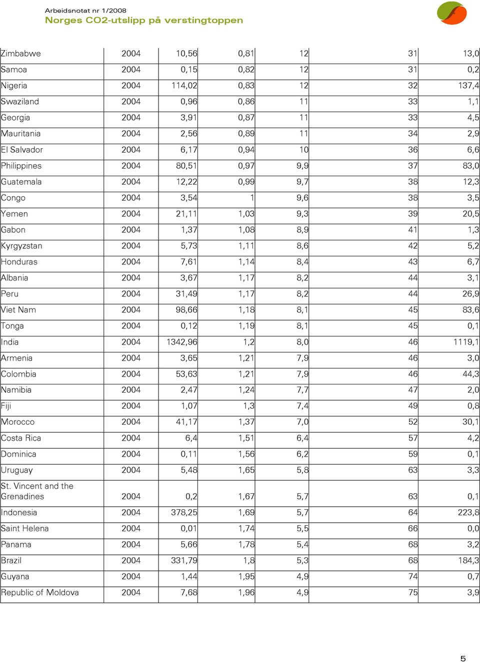 1,37 1,08 8,9 41 1,3 Kyrgyzstan 2004 5,73 1,11 8,6 42 5,2 Honduras 2004 7,61 1,14 8,4 43 6,7 Albania 2004 3,67 1,17 8,2 44 3,1 Peru 2004 31,49 1,17 8,2 44 26,9 Viet Nam 2004 98,66 1,18 8,1 45 83,6