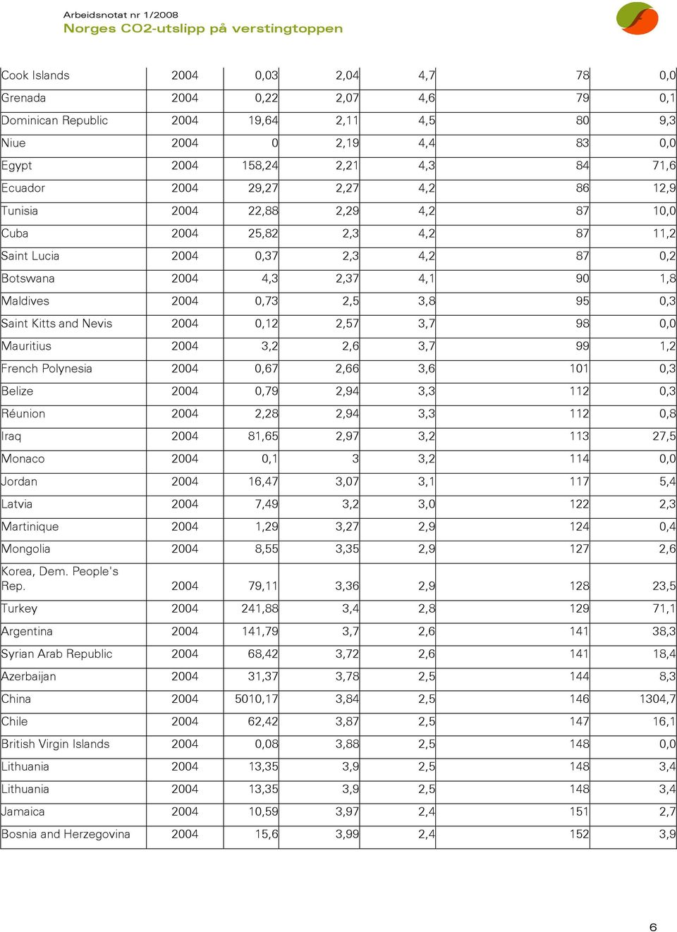 Saint Kitts and Nevis 2004 0,12 2,57 3,7 98 0,0 Mauritius 2004 3,2 2,6 3,7 99 1,2 French Polynesia 2004 0,67 2,66 3,6 101 0,3 Belize 2004 0,79 2,94 3,3 112 0,3 Réunion 2004 2,28 2,94 3,3 112 0,8 Iraq