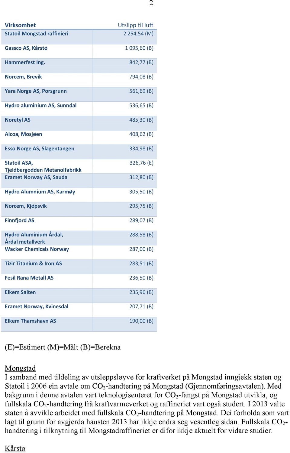 Alumnium AS, Karmøy Norcem, Kjøpsvik Finnfjord AS Hydro Aluminium Årdal, Årdal metallverk Wacker Chemicals Norway Tizir Titanium & Iron AS Fesil Rana Metall AS Elkem Salten Eramet Norway, Kvinesdal