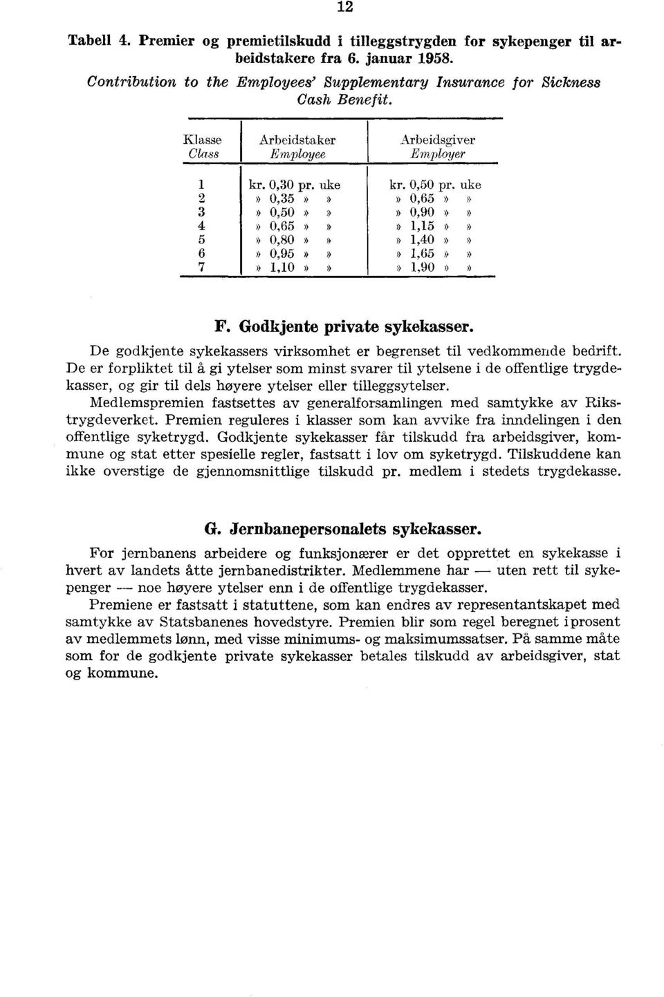 uke 2» 0,35»»» 0,65»» 3» 0,50»»» 0,90»»» 0,65 >»>» 1,15»» 5» 0,80»»» 1,0»» 6» 0,95»»» 1,65»» 7» 1,10»»» 1,90»» F. Godkjente private sykekasser.