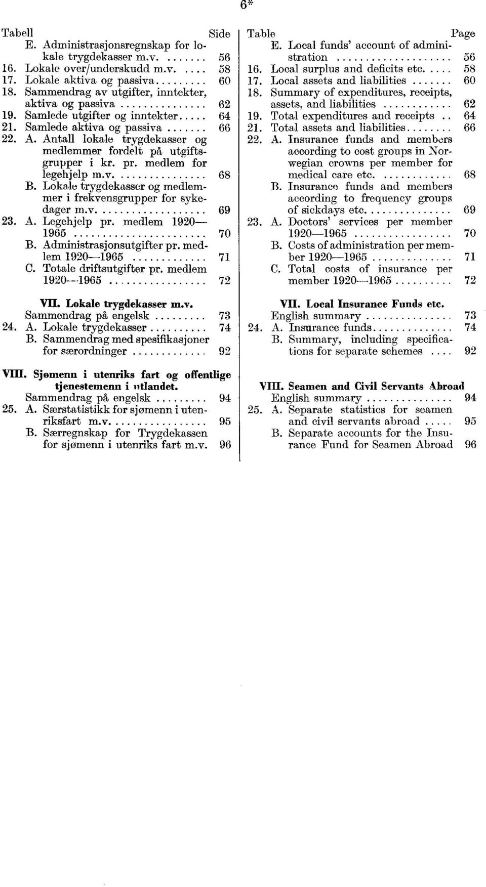 Antall lokale trygdekasser og medlemmer fordelt ph utgiftsgrupper i kr. pr. medlem for legehjelp m.v. 68 B. Lokale trygdekasser og medlemmer i frekvensgrupper for sykedager m.v. 69 23. A.