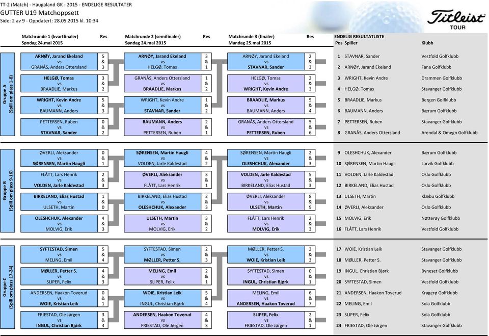 HELGØ, Ekeland Tomas 1 ARNØY, Jarand STAVNAR, Ekeland Sander 3 2 ARNØY, Jarand Ekeland Fana Golfklubb Gruppe A (Spill om plass 1-8) HELGØ, Tomas 3 GRANÅS, Anders Ottersland 1 HELGØ, Tomas 2 3 WRIGHT,