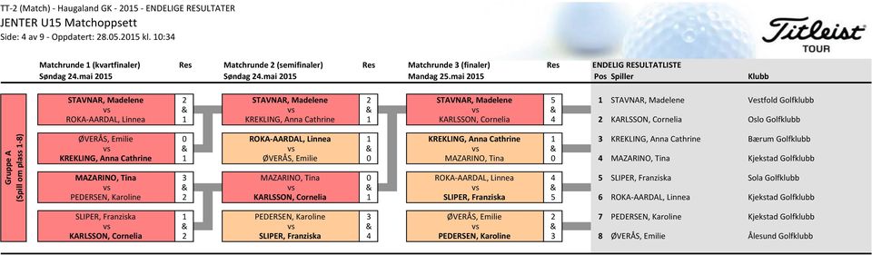 Cathrine 1 STAVNAR, Madelene KARLSSON, Cornelia 4 2 KARLSSON, Cornelia Oslo Golfklubb Gruppe A (Spill om plass 1-8) ØVERÅS, Emilie 0 ROKA-AARDAL, Linnea 1 KREKLING, Anna Cathrine 1 3 KREKLING, Anna