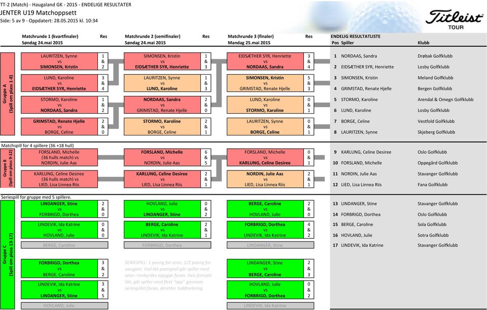 Henriette 3 EIDSÆTHER NORDAAS, SYR, Henriette Sandra 4 2 EIDSÆTHER SYR, Henriette Losby Golfklubb Gruppe A (Spill om plass 1-8) LUND, Karoline 3 LAURITZEN, Synne 1 SIMONSEN, Kristin 5 3 SIMONSEN,