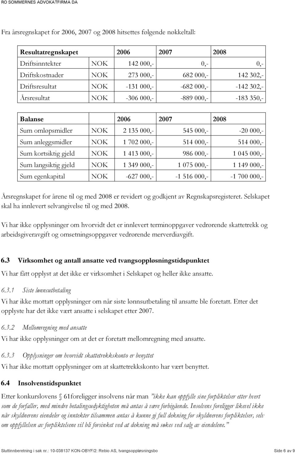 1 702 000,- 514 000,- 514 000,- Sum kortsiktig gjeld NOK 1 413 000,- 986 000,- 1 045 000,- Sum langsiktig gjeld NOK 1 349 000,- 1 075 000,- 1 149 000,- Sum egenkapital NOK -627 000,- -1 516 000,- -1