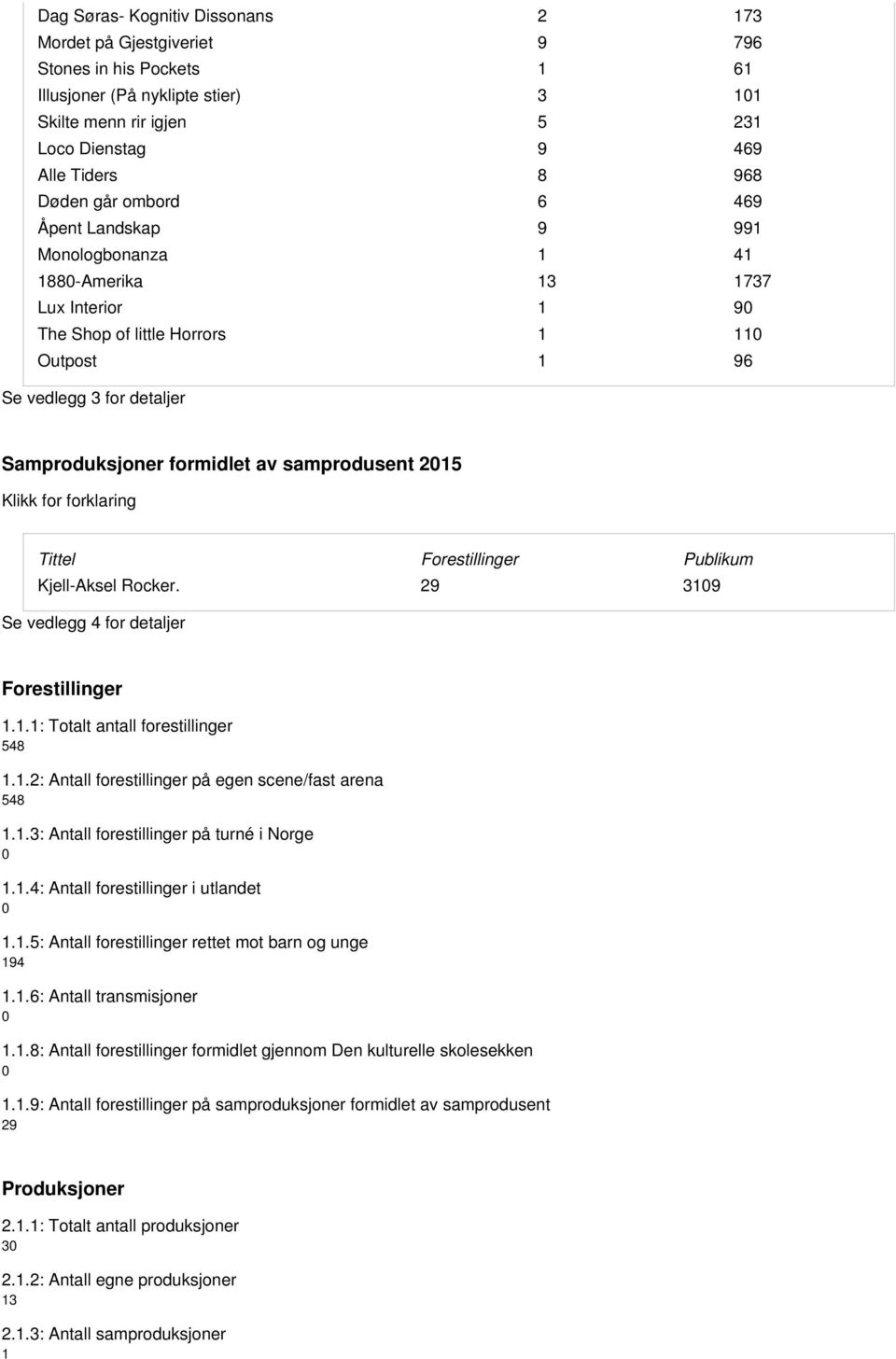 formidlet av samprodusent 2015 Tittel Forestillinger Publikum Kjell-Aksel Rocker. 29 3109 Se vedlegg 4 for detaljer Forestillinger 1.1.1: Totalt antall forestillinger 548 1.1.2: 548 1.1.3: 0 1.1.4: Antall forestillinger i utlandet 0 1.