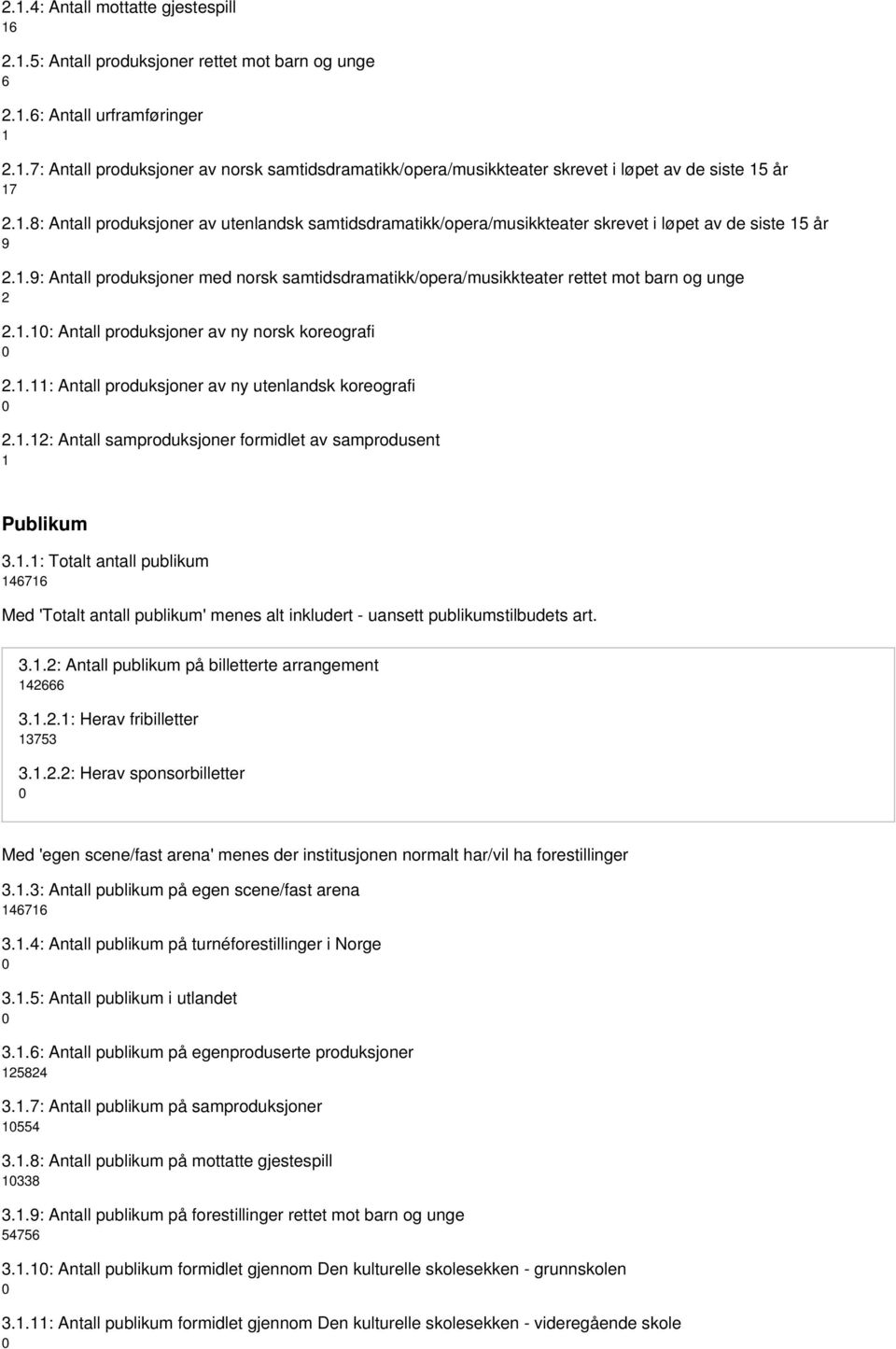 1.10: Antall produksjoner av ny norsk koreografi 0 2.1.11: Antall produksjoner av ny utenlandsk koreografi 0 2.1.12: Antall samproduksjoner formidlet av samprodusent 1 Publikum 3.1.1: Totalt antall publikum 146716 Med 'Totalt antall publikum' menes alt inkludert - uansett publikumstilbudets art.