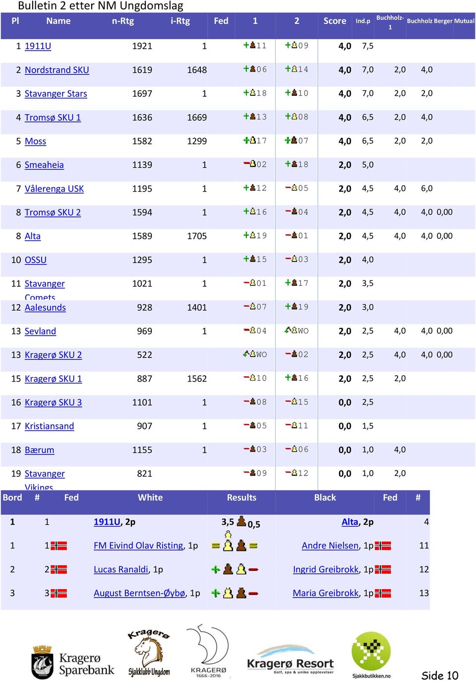 2,0 4,0 5 Moss 1582 1299 17 07 4,0 6,5 2,0 2,0 6 Smeaheia 1139 1 02 18 2,0 5,0 7 Vålerenga USK 1195 1 12 05 2,0 4,5 4,0 6,0 8 Tromsø SKU 2 1594 1 16 04 2,0 4,5 4,0 4,0 0,00 8 Alta 1589 1705 19 01 2,0