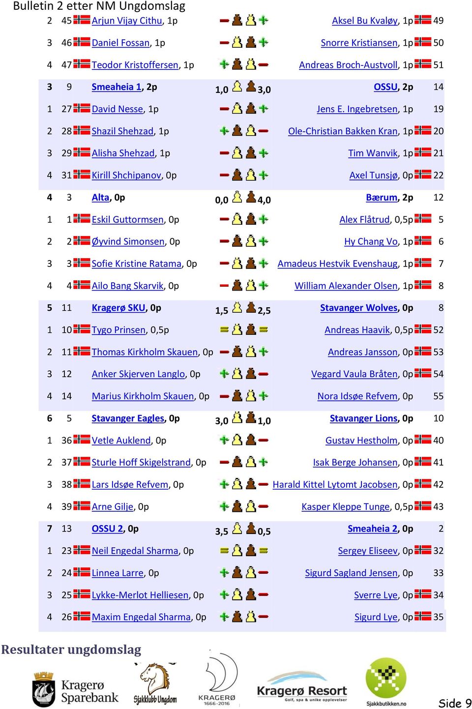 Ingebretsen, 1p 19 2 28 Shazil Shehzad, 1p Ole Christian Bakken Kran, 1p 20 3 29 Alisha Shehzad, 1p Tim Wanvik, 1p 21 4 31 Kirill Shchipanov, Axel Tunsjø, 22 4 3 Alta, 0,0 4,0 Bærum, 2p 12 1 1 Eskil