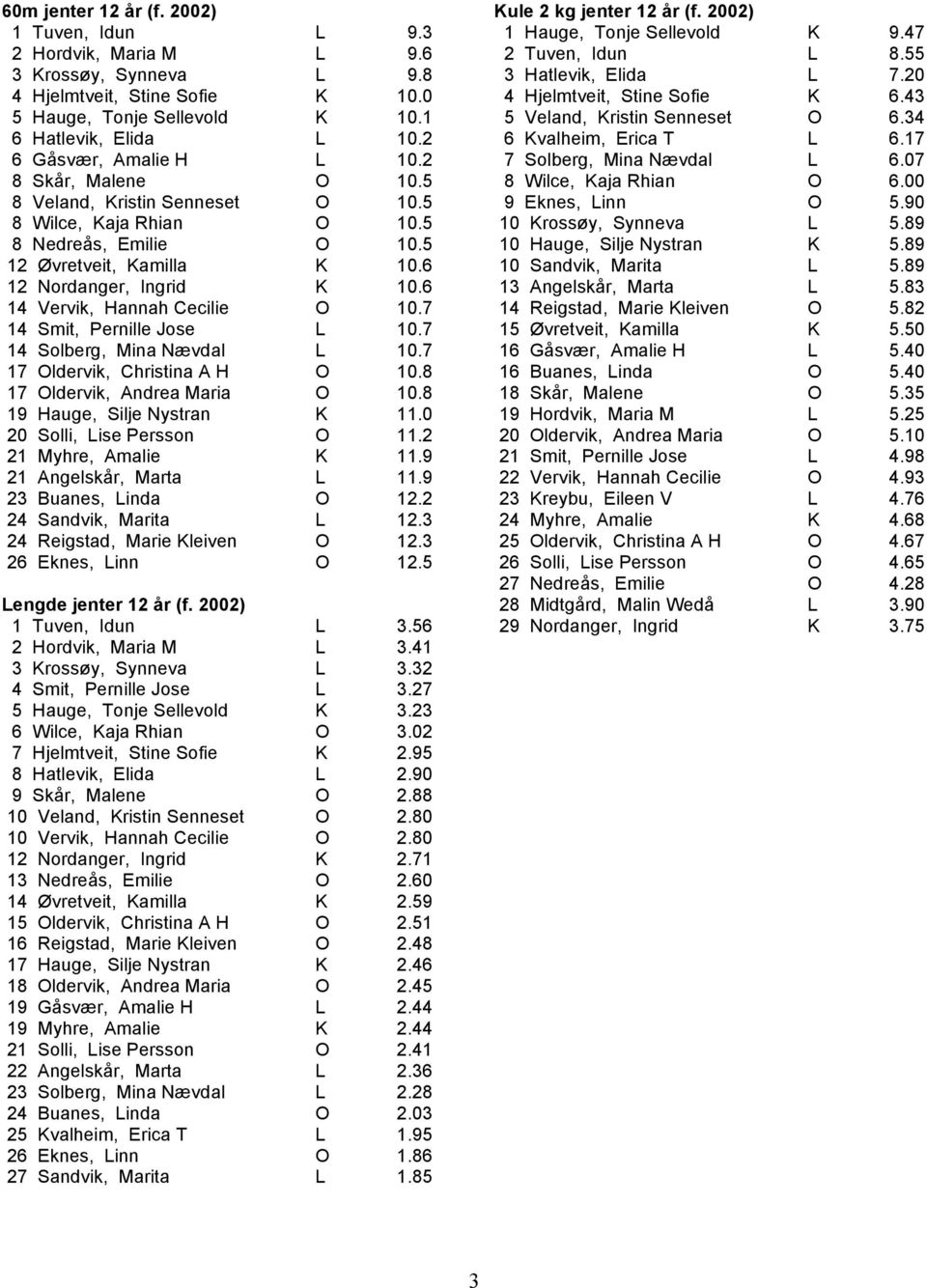 6 14 Vervik, Hannah Cecilie O 10.7 14 Smit, Pernille Jose L 10.7 14 Solberg, Mina Nævdal L 10.7 17 Oldervik, Christina A H O 10.8 17 Oldervik, Andrea Maria O 10.8 19 Hauge, Silje Nystran K 11.