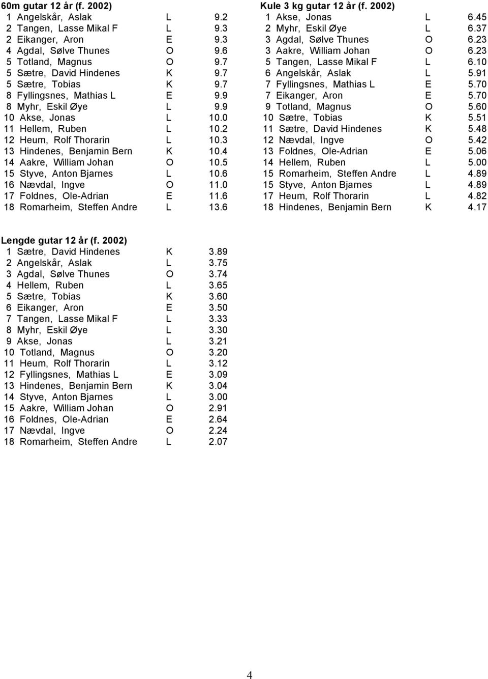 4 14 Aakre, William Johan O 10.5 15 Styve, Anton Bjarnes L 10.6 16 Nævdal, Ingve O 11.0 17 Foldnes, Ole-Adrian E 11.6 18 Romarheim, Steffen Andre L 13.6 Kule 3 kg gutar 12 år (f.