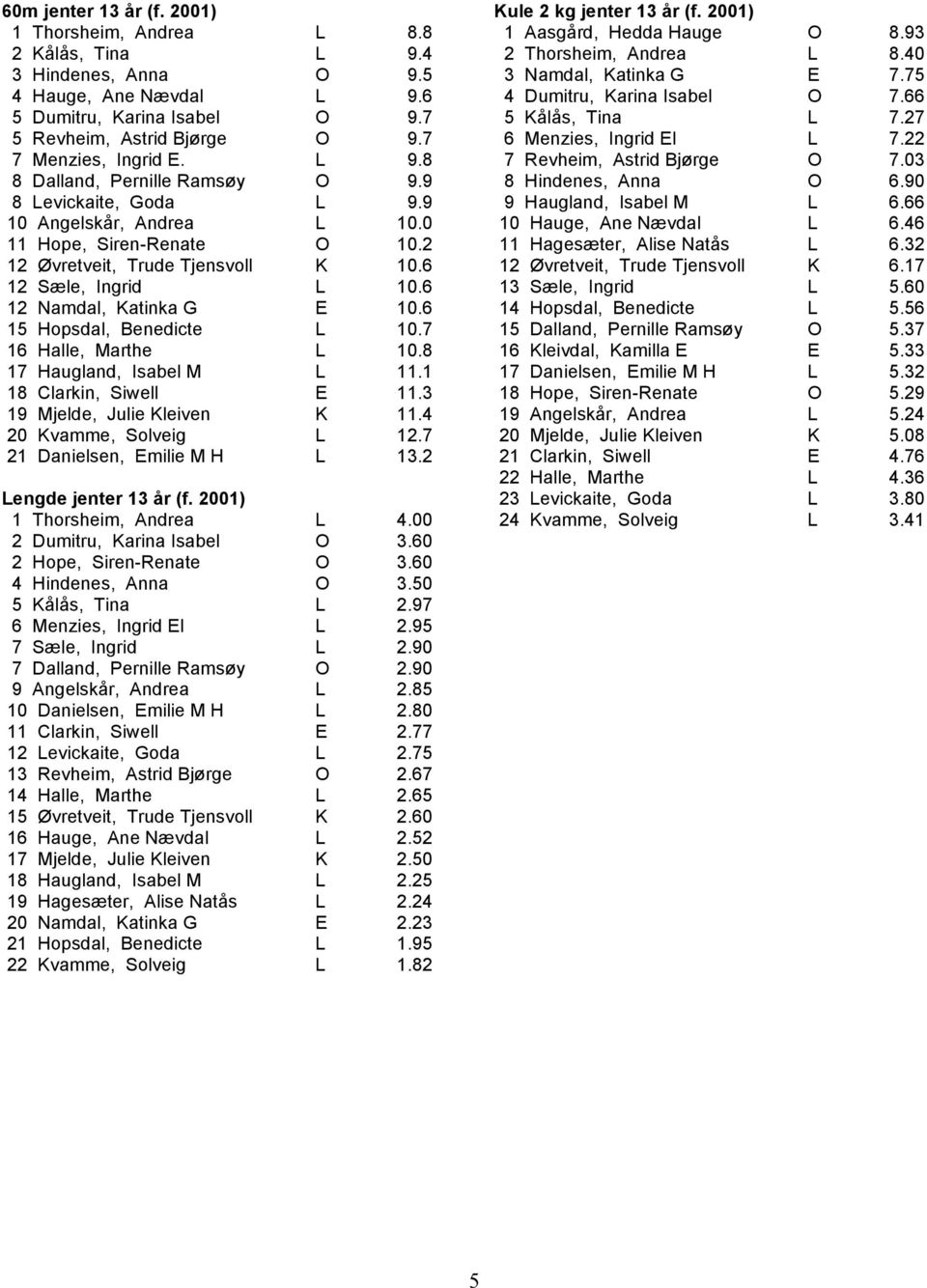 6 12 Sæle, Ingrid L 10.6 12 Namdal, Katinka G E 10.6 15 Hopsdal, Benedicte L 10.7 16 Halle, Marthe L 10.8 17 Haugland, Isabel M L 11.1 18 Clarkin, Siwell E 11.3 19 Mjelde, Julie Kleiven K 11.