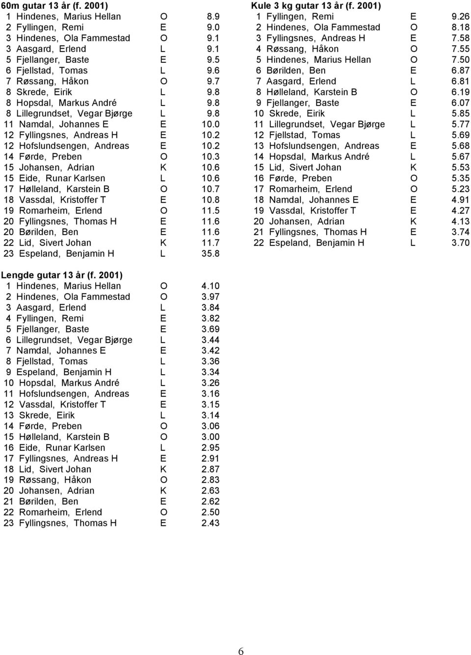 2 12 Hofslundsengen, Andreas E 10.2 14 Førde, Preben O 10.3 15 Johansen, Adrian K 10.6 15 Eide, Runar Karlsen L 10.6 17 Hølleland, Karstein B O 10.7 18 Vassdal, Kristoffer T E 10.