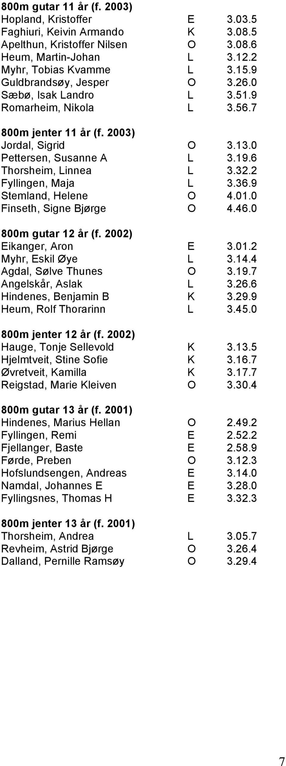 2 Fyllingen, Maja L 3.36.9 Stemland, Helene O 4.01.0 Finseth, Signe Bjørge O 4.46.0 800m gutar 12 år (f. 2002) Eikanger, Aron E 3.01.2 Myhr, Eskil Øye L 3.14.4 Agdal, Sølve Thunes O 3.19.