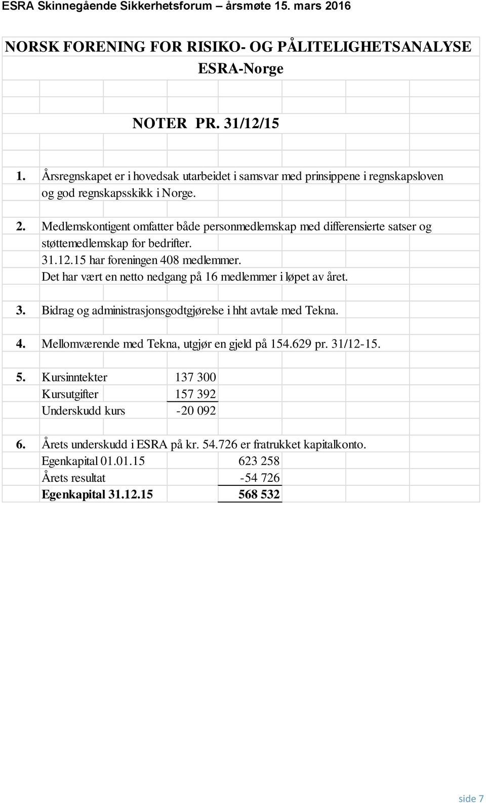 Medlemskontigent omfatter både personmedlemskap med differensierte satser og støttemedlemskap for bedrifter. 31.12.15 har foreningen 408 medlemmer.