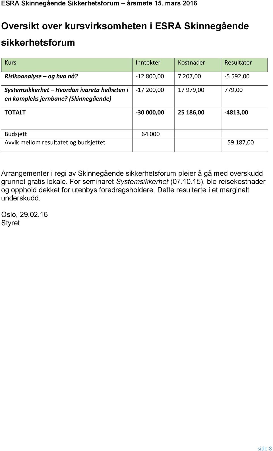 (Skinnegående) -17 200,00 17 979,00 779,00 TOTALT -30 000,00 25 186,00-4813,00 Budsjett 64 000 Avvik mellom resultatet og budsjettet 59 187,00 Arrangementer i