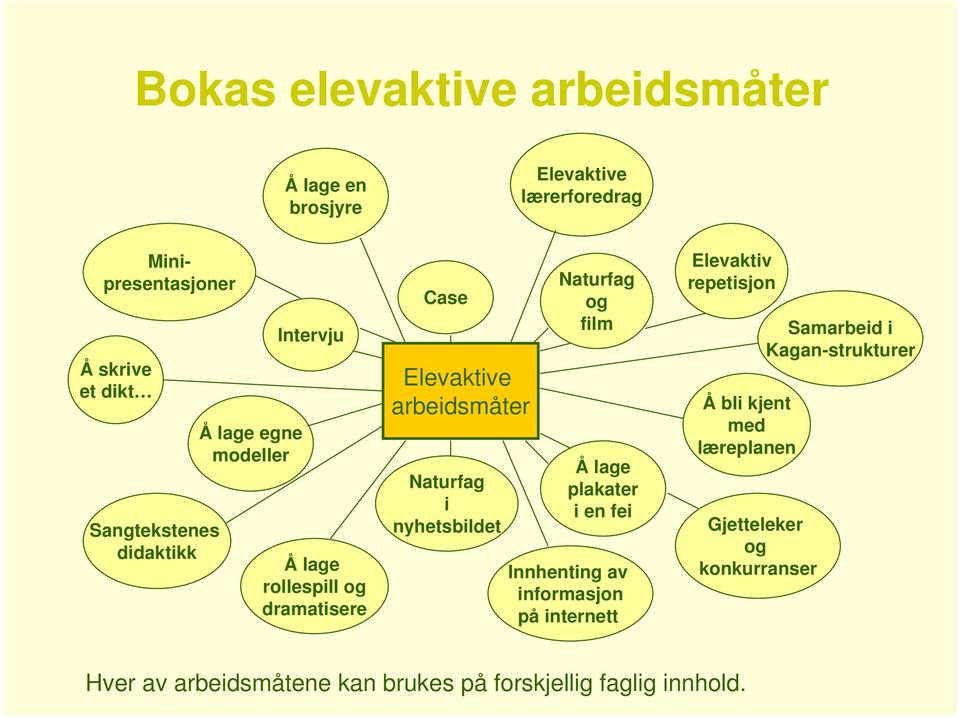 nyhetsbildet Naturfag og film Ålage plakater i en fei Innhenting av informasjon på internett Elevaktiv repetisjon Å bli