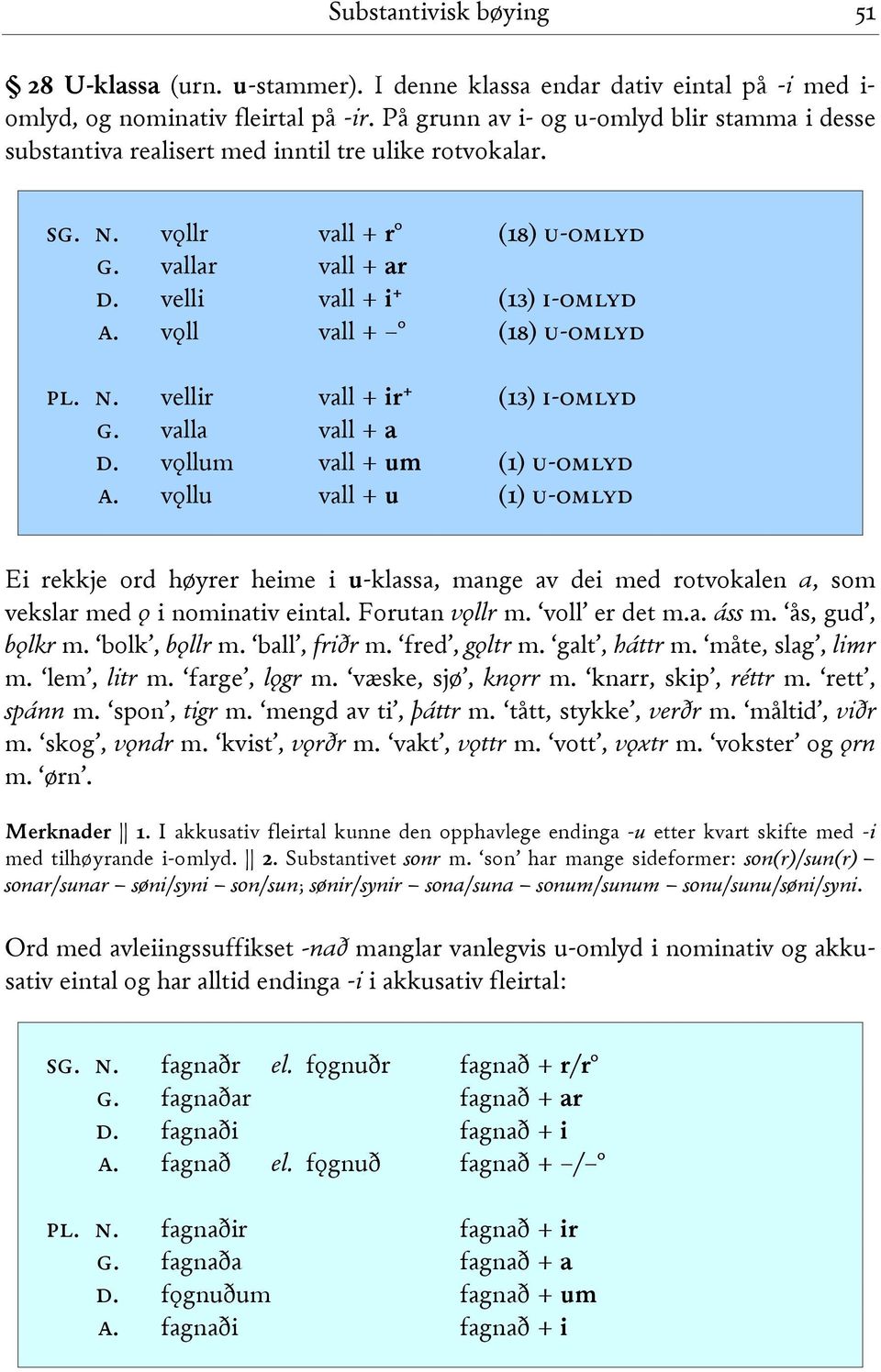 vǫll vall + (18) u-omlyd pl. n. vellir vall + ir+ (13) i-omlyd g. valla vall + a d. vǫllum vall + um (1) u-omlyd a.