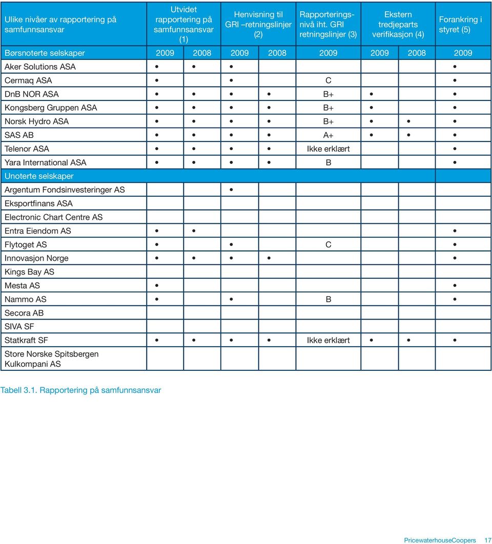 Kongsberg Gruppen ASA B+ Norsk Hydro ASA B+ SAS AB A+ Telenor ASA Ikke erklært Yara International ASA B Unoterte selskaper Argentum Fondsinvesteringer AS Eksportfinans ASA Electronic Chart