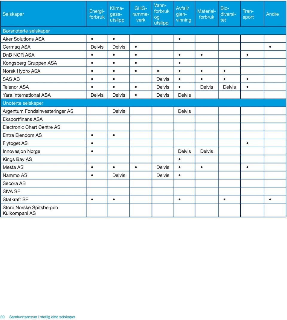 Delvis Delvis Eksportfinans ASA Electronic Chart Centre AS Entra Eiendom AS Flytoget AS Innovasjon Norge Delvis Delvis Kings Bay AS Mesta AS Delvis Nammo AS Delvis Delvis