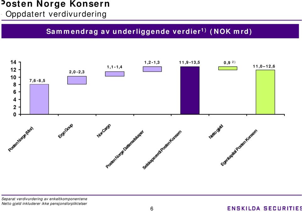 Nor-Cargo Posten Norge Datterselskaper Selskapsverdi Posten Konsern Netto gjeld Egenkapital Posten