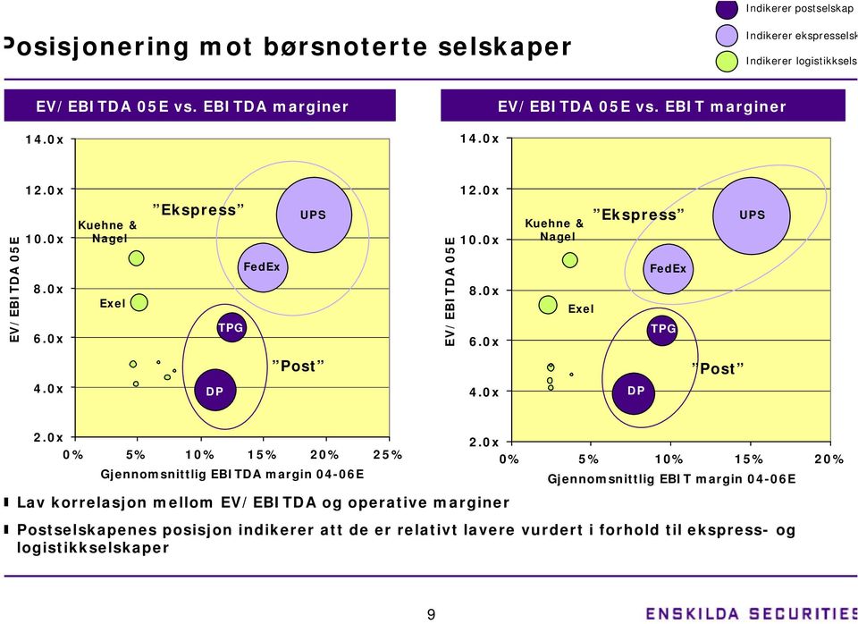 0x DP Post 4.0x DP Post 2.0x 0% 5% 10% 15% 20% 25% Gjennomsnittlig EBITDA margin 04-06E Lav korrelasjon mellom EV/EBITDA og operative marginer 2.