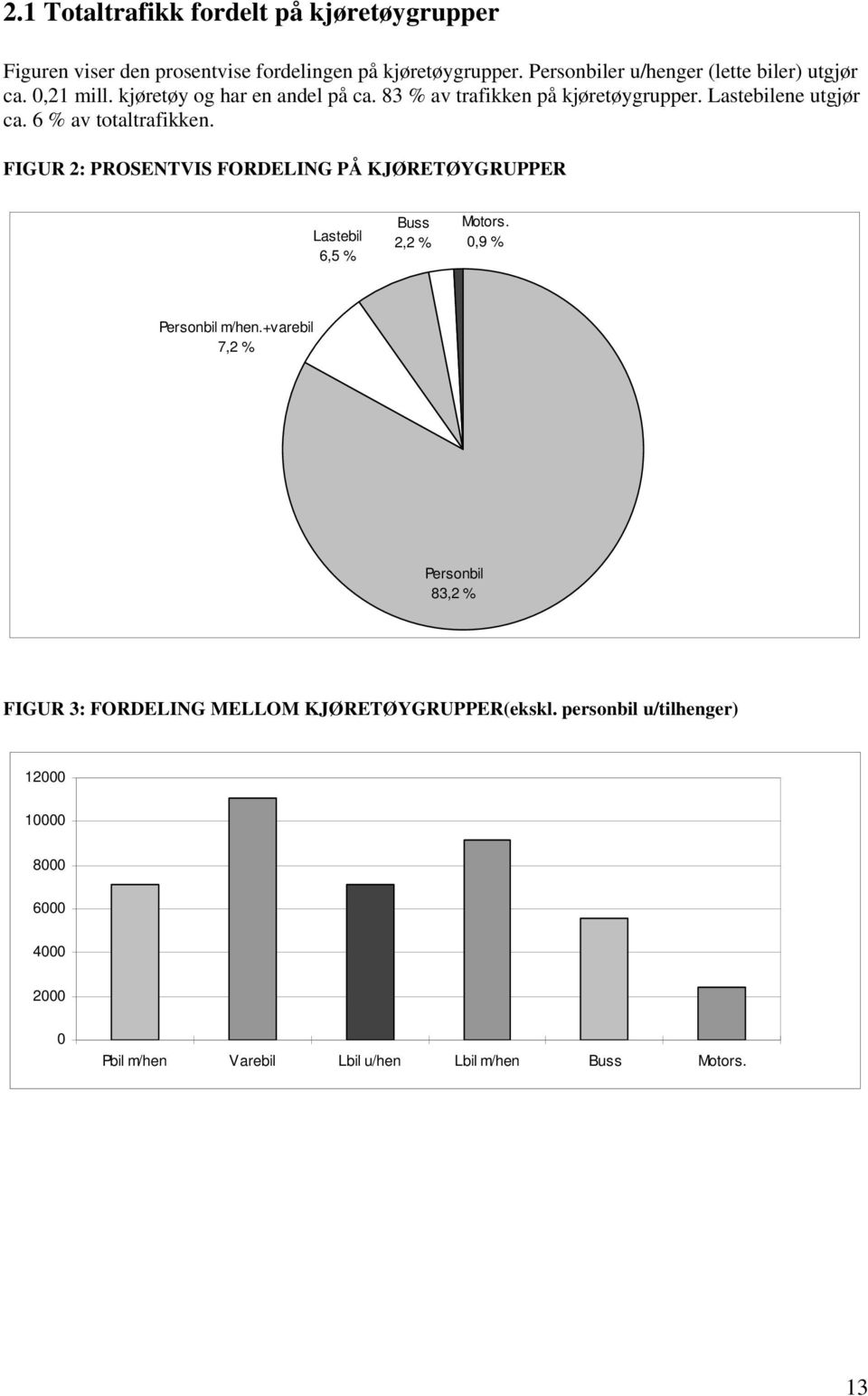 Lastebilene utgjør ca. 6 % av totaltrafikken. FIGUR 2: PROSENTVIS FORDELING PÅ KJØRETØYGRUPPER Lastebil 6,5 % Buss 2,2 % Motors.