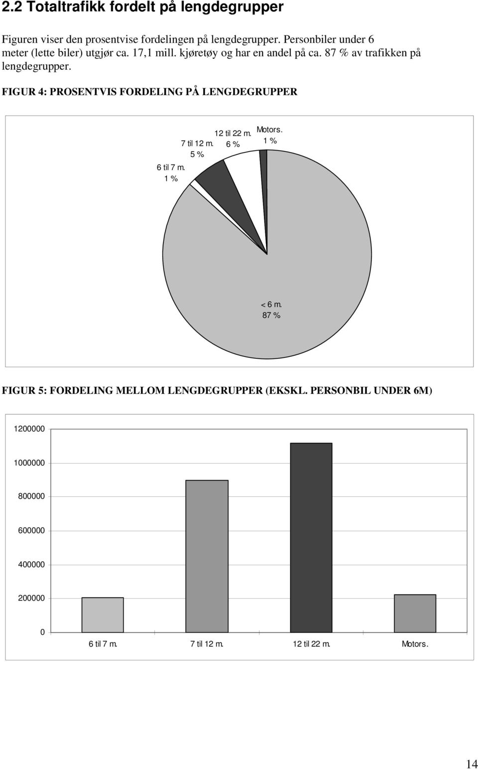 87 % av trafikken på lengdegrupper. FIGUR 4: PROSENTVIS FORDELING PÅ LENGDEGRUPPER 12 til 22 m. 7 til 12 m. 6 % 5 % 6 til 7 m.