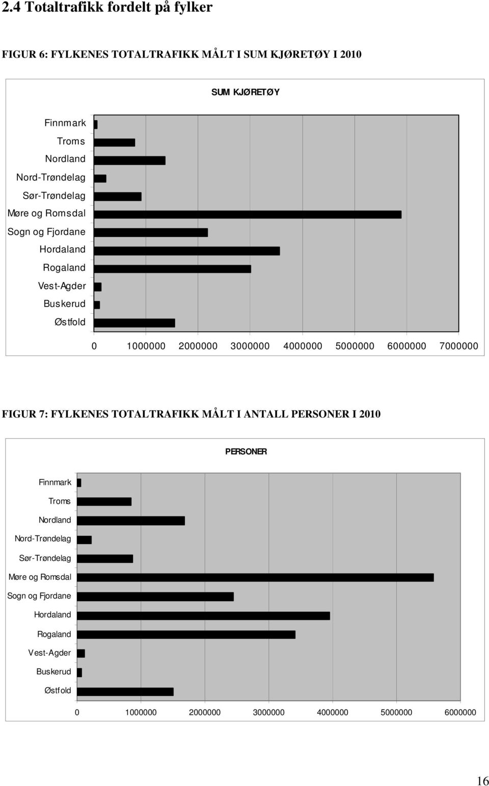 4000000 5000000 6000000 7000000 FIGUR 7: FYLKENES TOTALTRAFIKK MÅLT I ANTALL PERSONER I 2010 PERSONER Finnmark Troms Nordland  4000000