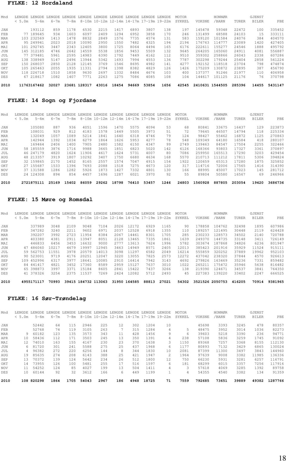 12405 3800 1725 8064 4494 165 6176 222611 155277 24546 1888 495792 JUN 145 312185 4746 2642 14559 5538 1856 9453 5509 132 9645 264205 165060 24911 4081 556887 JUL 77 379481 5961 2595 14983 6390 1792