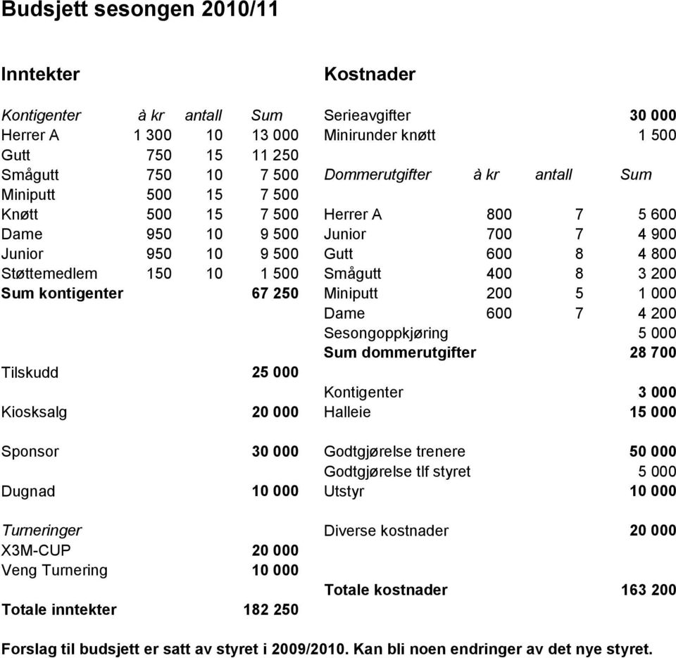 kontigenter 67 250 Miniputt 200 5 1 000 Dame 600 7 4 200 Sesongoppkjøring 5 000 Sum dommerutgifter 28 700 Tilskudd 25 000 Kontigenter 3 000 Kiosksalg 20 000 Halleie 15 000 Sponsor 30 000 Godtgjørelse