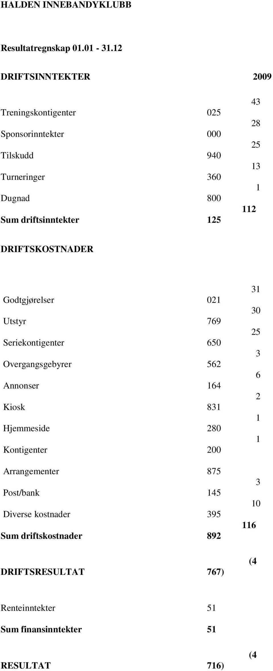 125 43 28 25 13 1 112 DRIFTSKOSTNADER Godtgjørelser Utstyr Seriekontigenter Overgangsgebyrer Annonser Kiosk Hjemmeside Kontigenter