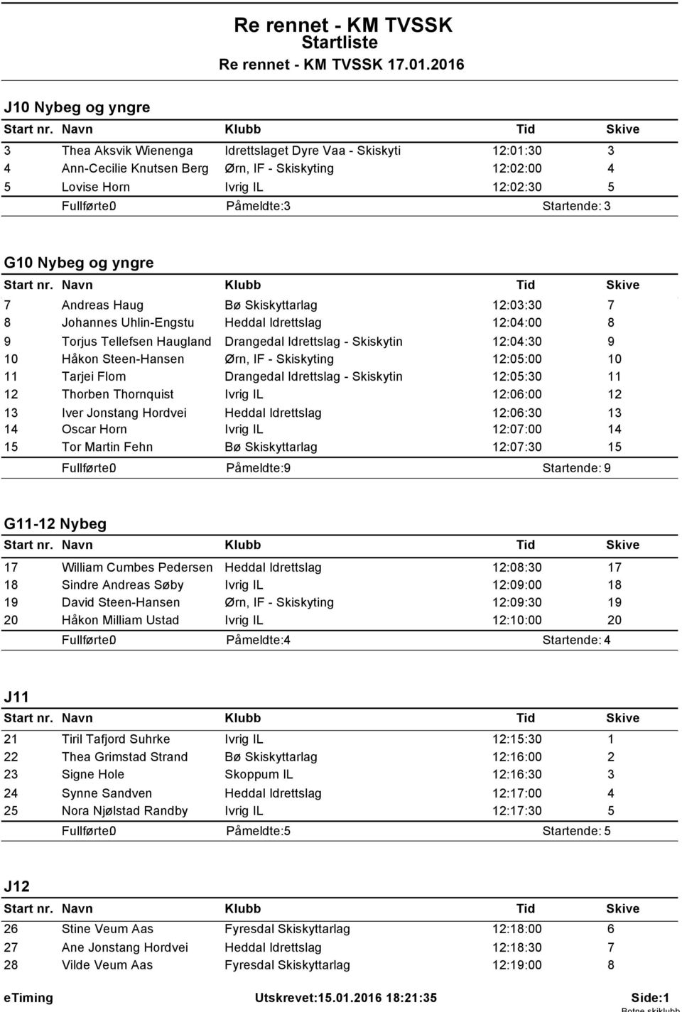 Flom Drangedal Idrettslag - Skiskytin :0:0 Thorben Thornquist Ivrig IL :0:00 1 Iver Jonstang Hordvei Heddal Idrettslag :0:0 1 1 Oscar Horn Ivrig IL :0:00 1 Tor Martin Fehn Bø Skiskyttarlag :0:0