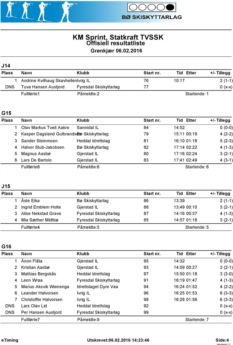 Dagsland Gulbrandsen Bø Skiskyttarlag 79 5: 00:9 3 Sander Steinmoen Heddal Idrettslag 8 6:0 0:8 5 (2-3) 4 Halvor Stub-Jakobsen Bø Skiskyttarlag 82 7:4 02:22 4 (-3) 5 Magnus Aasbø Gjerstad IL 80 7:6