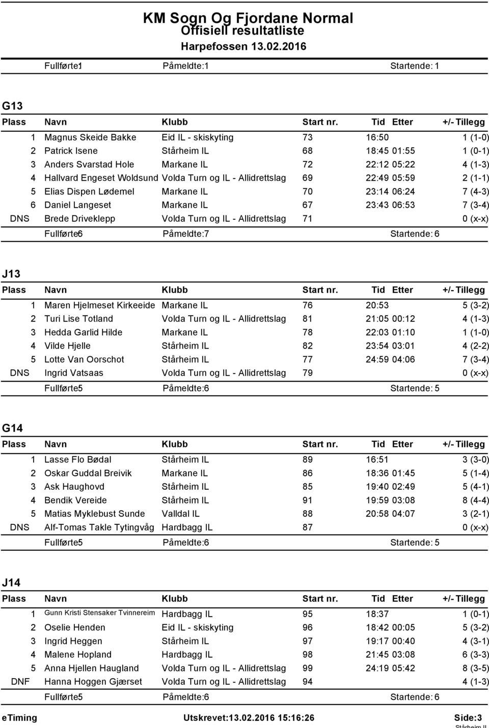 Hallvard Engeset Woldsund Volda Turn og IL - Allidrettslag 69 22:49 05:59 2 (-) 5 Elias Dispen Lødemel Markane IL 70 23:4 06:24 7 (4-3) 6 Daniel Langeset Markane IL 67 23:43 06:53 DNS Brede