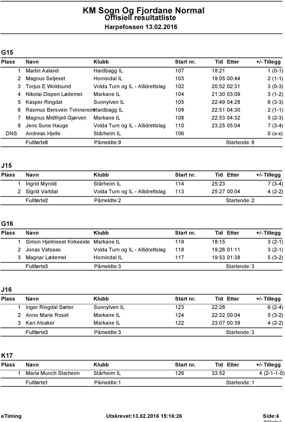 Markane IL 04 2:30 03:09 3 (-2) 5 Kasper Ringdal Sunnylven IL 05 22:49 04:28 6 Rasmus Bersvein TvinnereimHardbagg IL 09 22:5 04:30 2 (-) 7 Magnus Midthjell Gjørven Markane IL 08 22:53 04:32 5 (2-3) 8