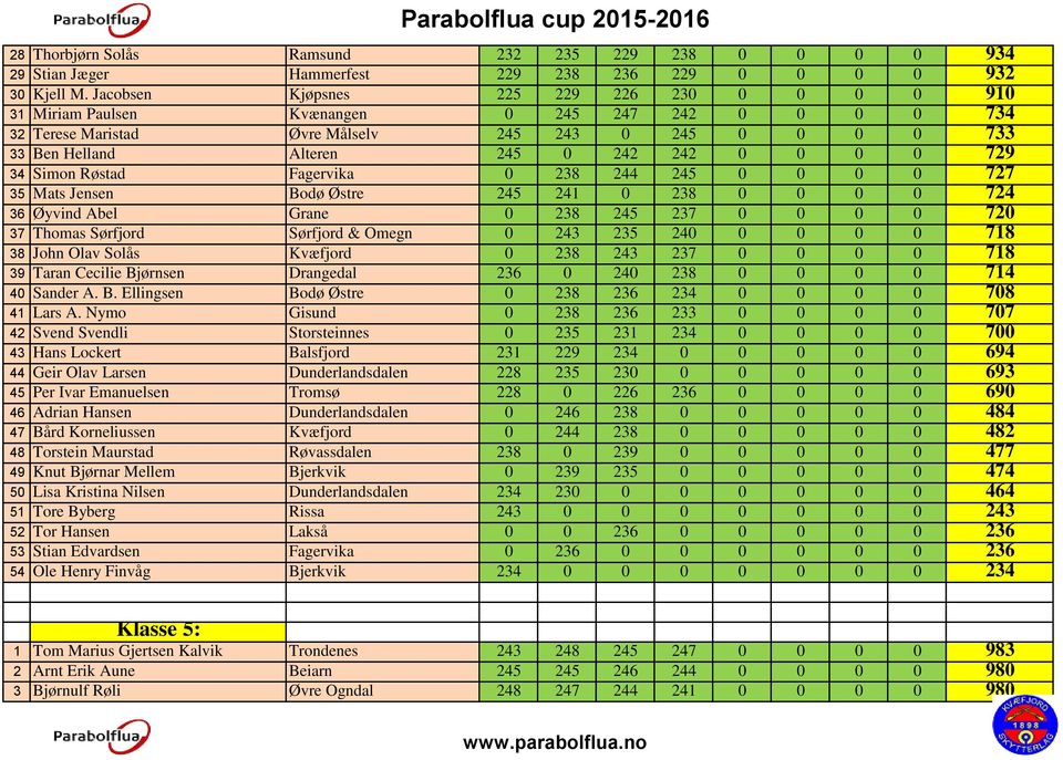 0 0 729 34 Simon Røstad Fagervika 0 238 244 245 0 0 0 0 727 35 Mats Jensen Bodø Østre 245 241 0 238 0 0 0 0 724 36 Øyvind Abel Grane 0 238 245 237 0 0 0 0 720 37 Thomas Sørfjord Sørfjord & Omegn 0