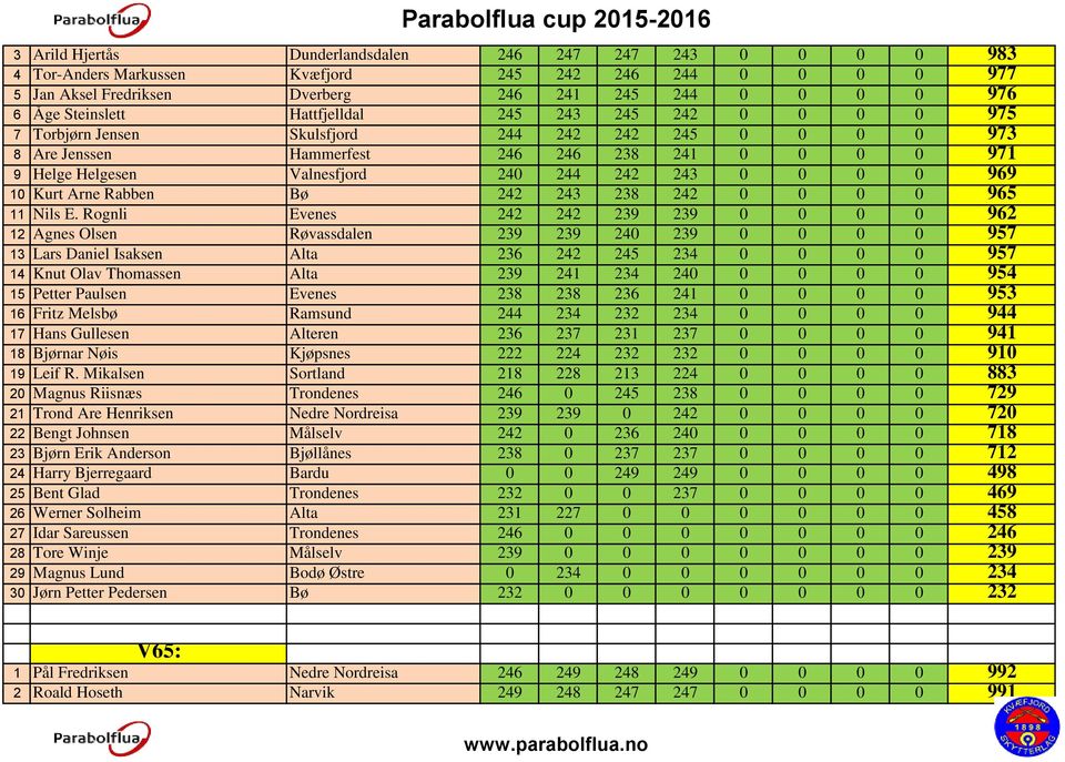 0 0 969 10 Kurt Arne Rabben Bø 242 243 238 242 0 0 0 0 965 11 Nils E.