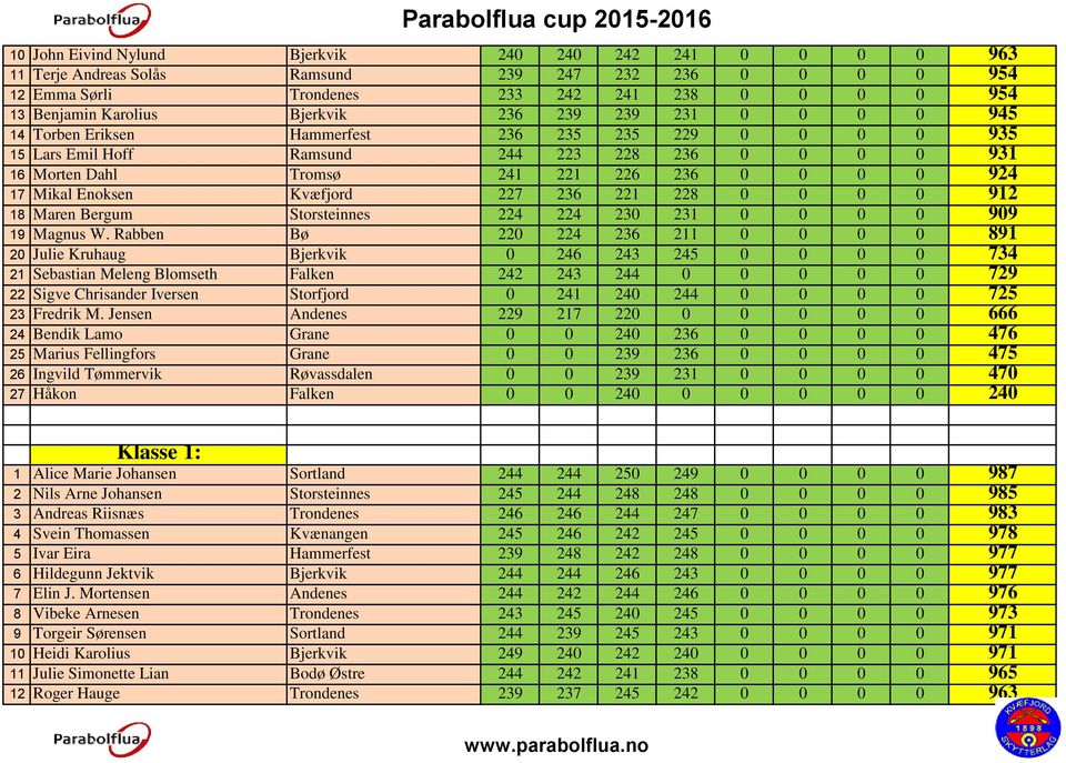 Enoksen Kvæfjord 227 236 221 228 0 0 0 0 912 18 Maren Bergum Storsteinnes 224 224 230 231 0 0 0 0 909 19 Magnus W.