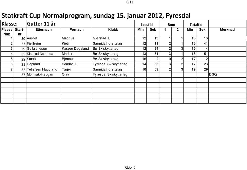 15 51 5 28 Stærk Bjørnar Bø Skiskyttarlag 16 2 0 2 17 2 6 31 Hopland Sondre T.