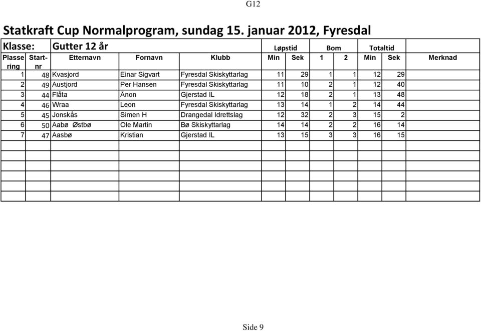 Fyresdal Skiskyttarlag 13 14 1 2 14 44 5 45 Jonskås Simen H Drangedal Idrettslag 12 32 2 3 15 2 6 50