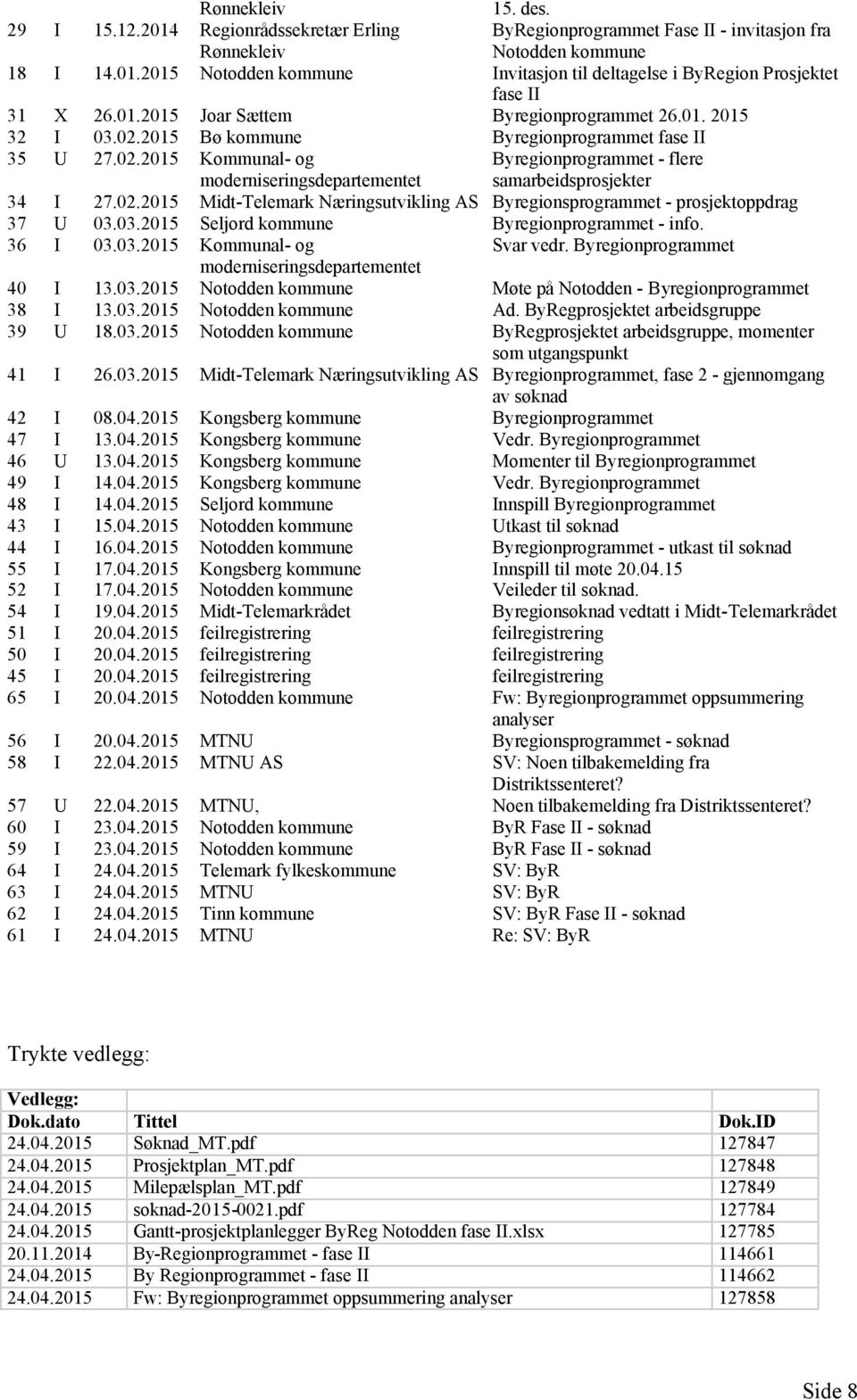 02.2015 Midt-Telemark Næringsutvikling AS Byregionsprogrammet - prosjektoppdrag 37 U 03.03.2015 Seljord kommune Byregionprogrammet - info. 36 I 03.03.2015 Kommunal- og Svar vedr.